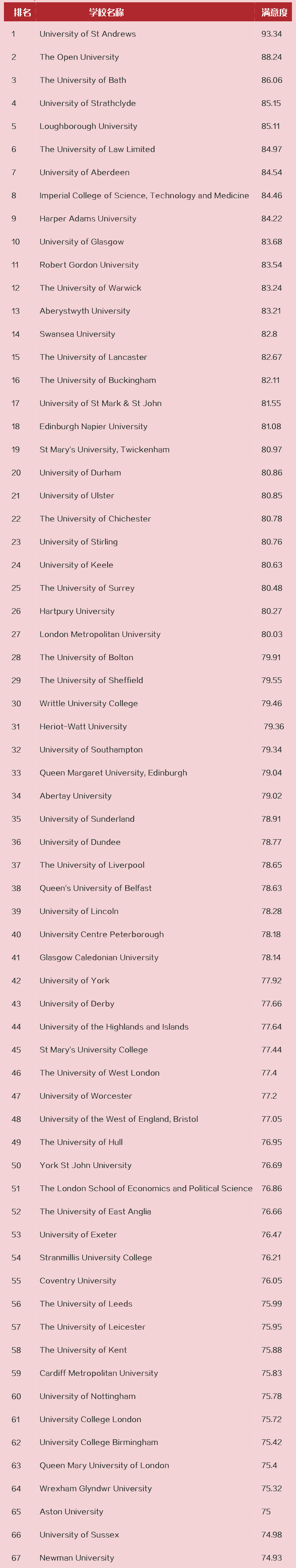 2021英国大学生满意度榜单，TOP20都有哪些学校？