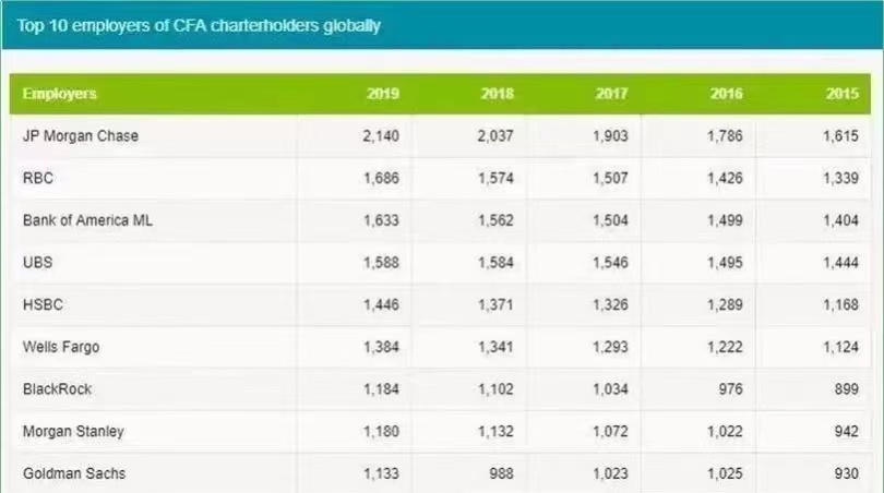 为什么有这么多的人愿意报考CFA？快来了解CFA的魅力吧！