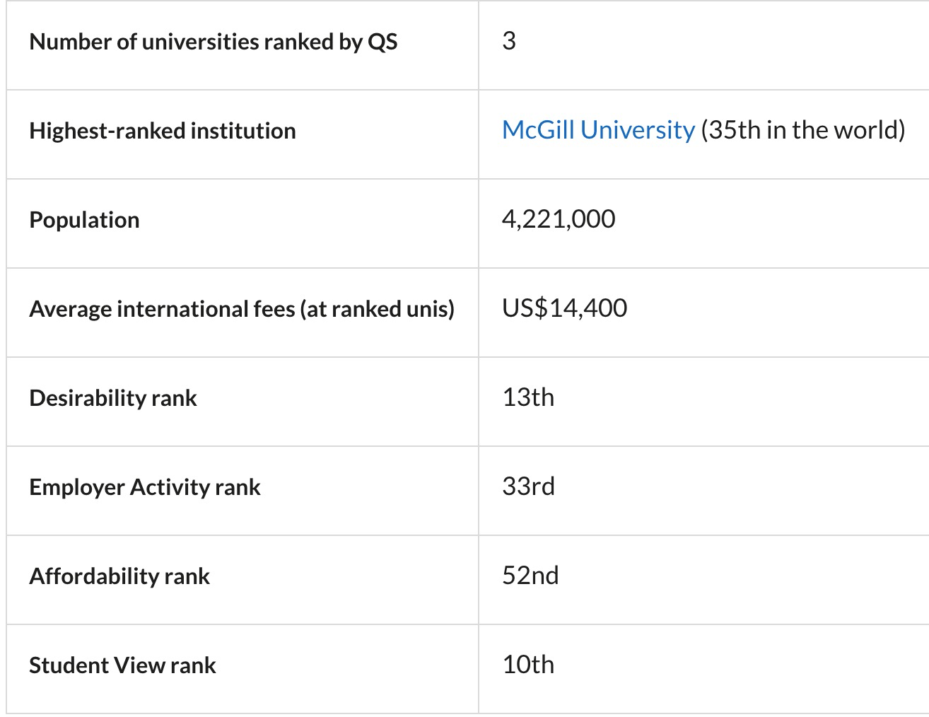 2022年全球留学城市榜火热出炉！加拿大这座城市挺进TOP10!