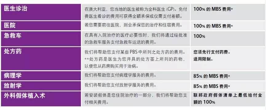海外学生医疗保险卡OSHC全攻略！