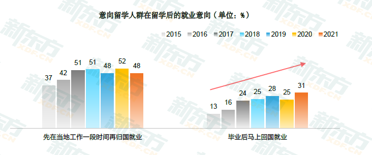 2021留学白皮书解读！3成留学生因实习工作经验不足就业受阻！
