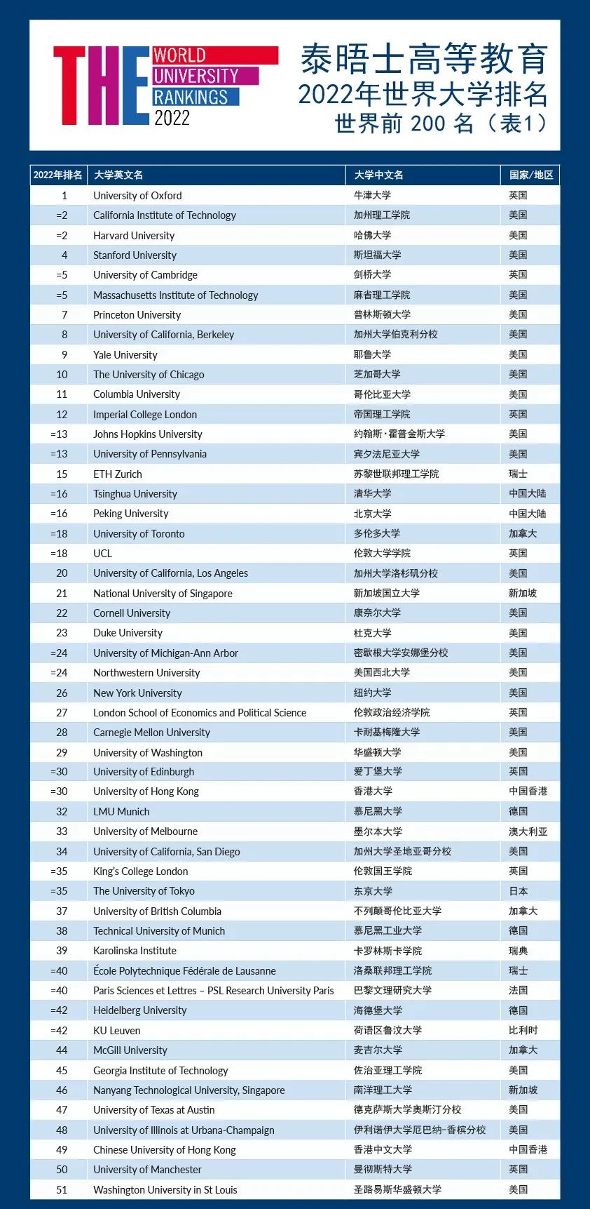 2022泰晤士高等教育世界大学排名重磅发布! 2022泰晤士高等教育世界大学排名重磅发布!