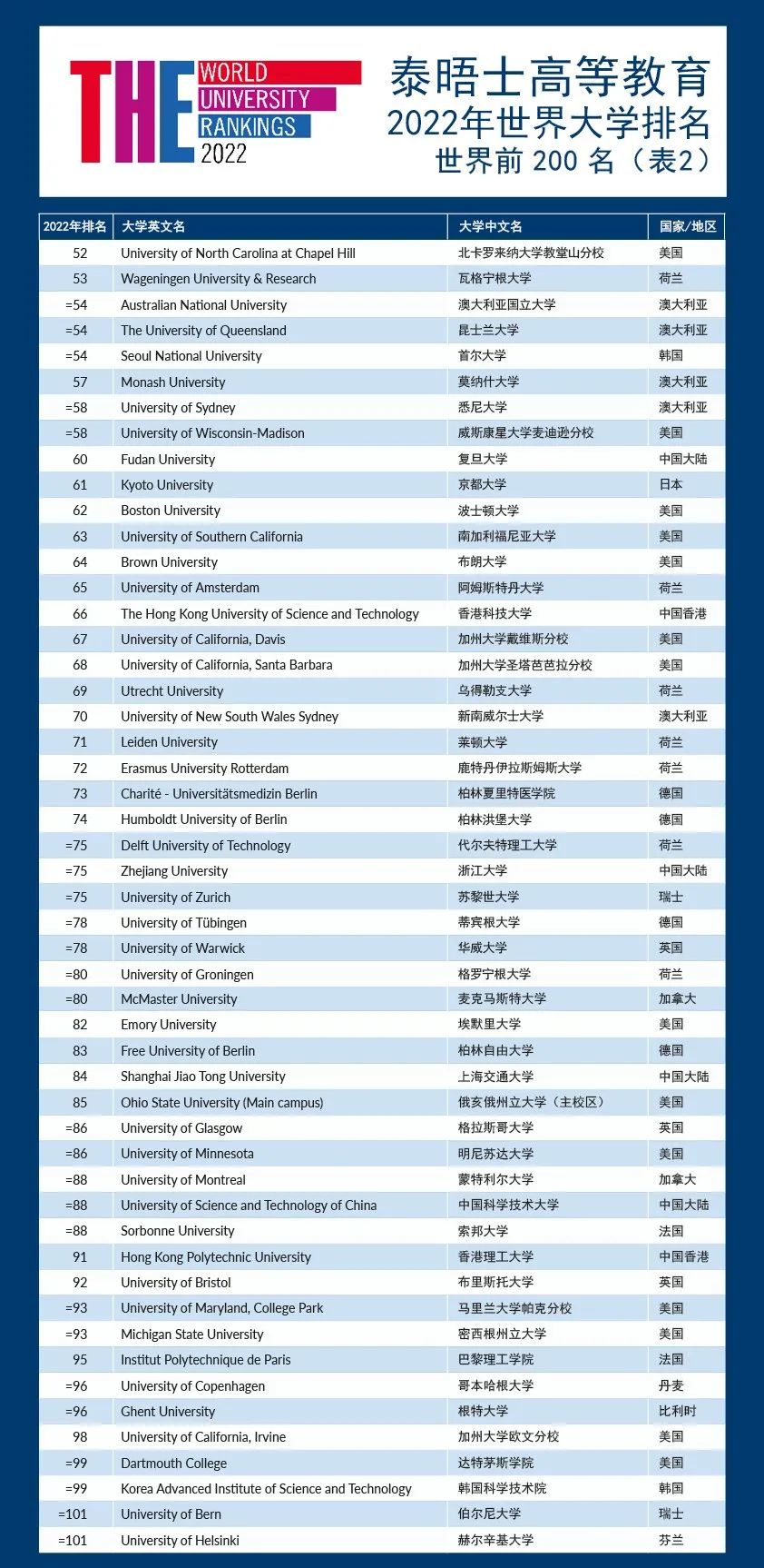 2022泰晤士高等教育世界大学排名重磅发布! 2022泰晤士高等教育世界大学排名重磅发布!
