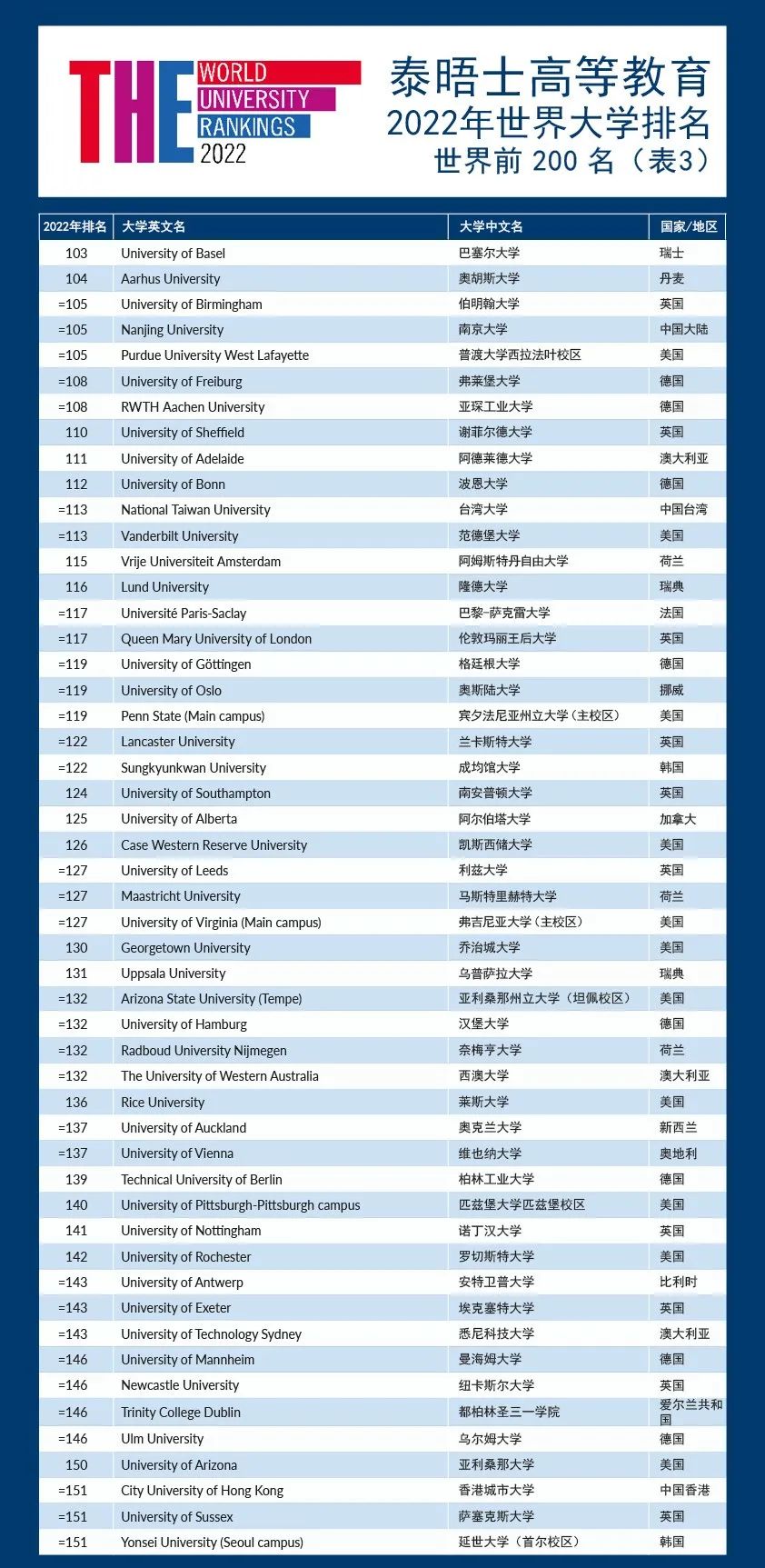 2022泰晤士高等教育世界大学排名重磅发布! 2022泰晤士高等教育世界大学排名重磅发布!