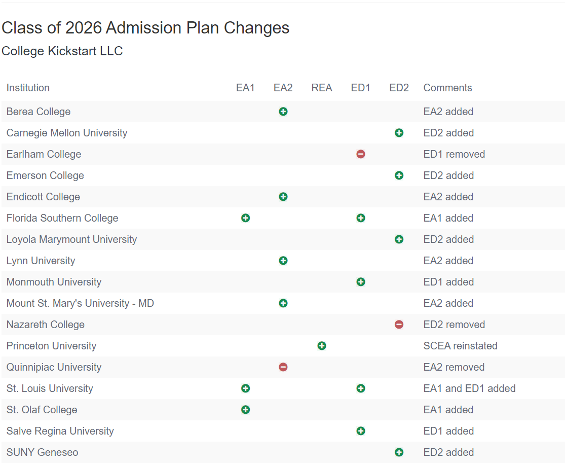 2021-2022早申开始!有哪些美国大学早申计划变动? 2021-2022早申开始!有哪些美国大学早申计划变动?