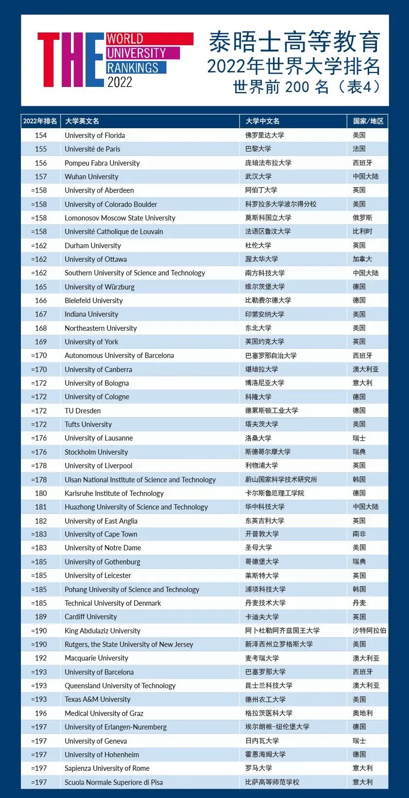 2022泰晤士高等教育世界大学排名重磅发布！