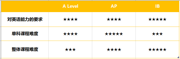 A-Level/AP/IB,谁才是更适合英美双申的课程体系? A-Level/AP/IB,谁才是更适合英美双申的课程体系?