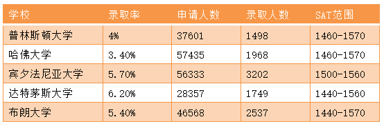 美国常春藤院校2025届新生录取数据曝光! 美国常春藤院校2025届新生录取数据曝光!