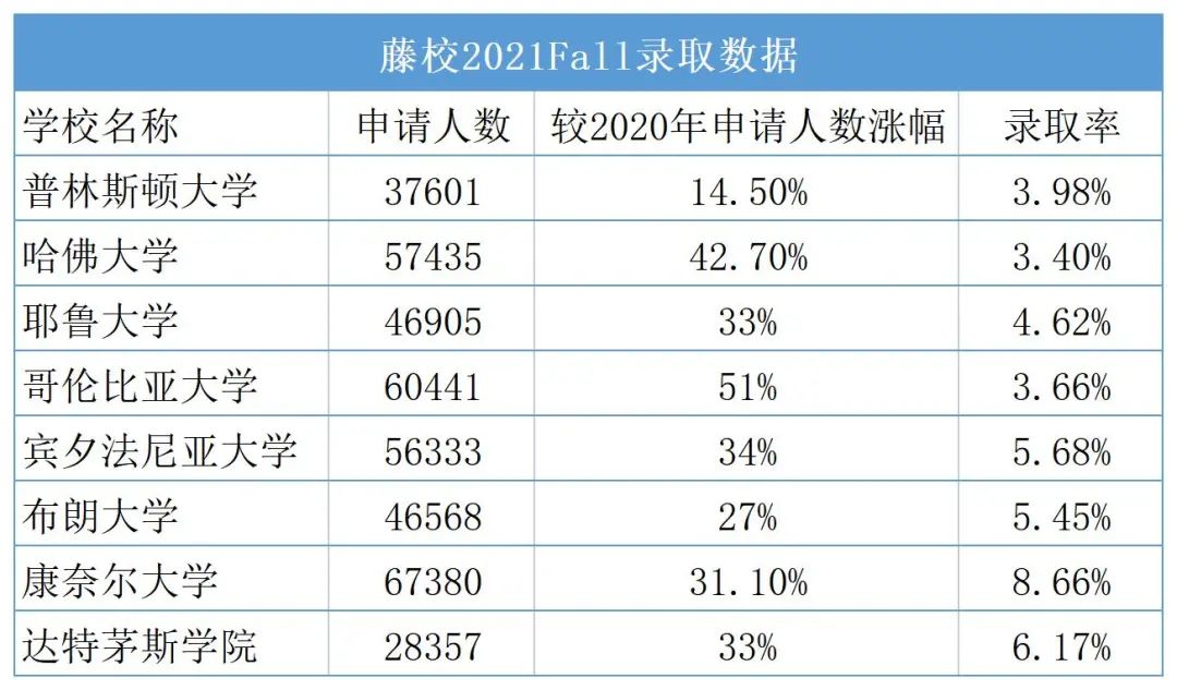 8大藤校录取落下帷幕,多所院校录取几率创历年新低… 8大藤校录取落下帷幕,多所院校录取几率创历年新低…