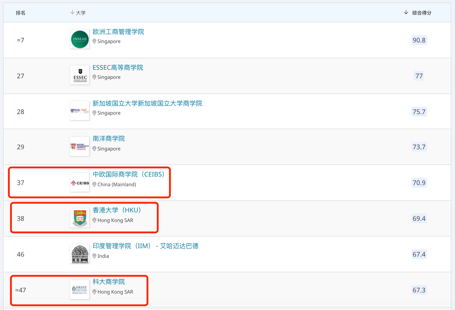 QS2022全球MBA商科硕士榜单发布!哥大MIT再创纪录! QS2022全球MBA商科硕士榜单发布!哥大MIT再创纪录!