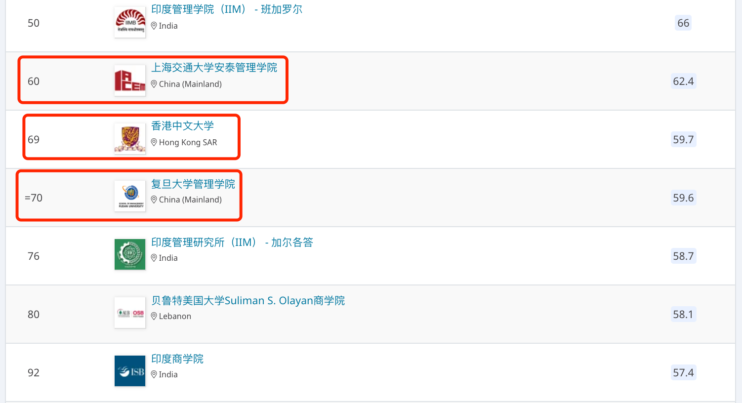 QS2022全球MBA商科硕士榜单发布!哥大MIT再创纪录! QS2022全球MBA商科硕士榜单发布!哥大MIT再创纪录!