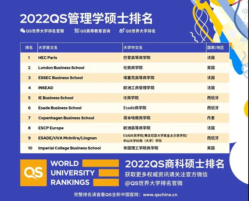 QS2022全球MBA商科硕士榜单发布!哥大MIT再创纪录! QS2022全球MBA商科硕士榜单发布!哥大MIT再创纪录!