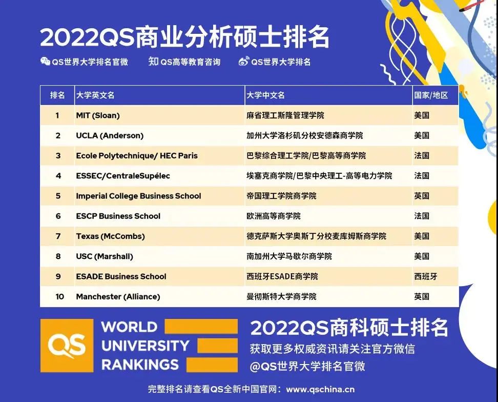QS2022全球MBA商科硕士榜单发布!哥大MIT再创纪录! QS2022全球MBA商科硕士榜单发布!哥大MIT再创纪录!