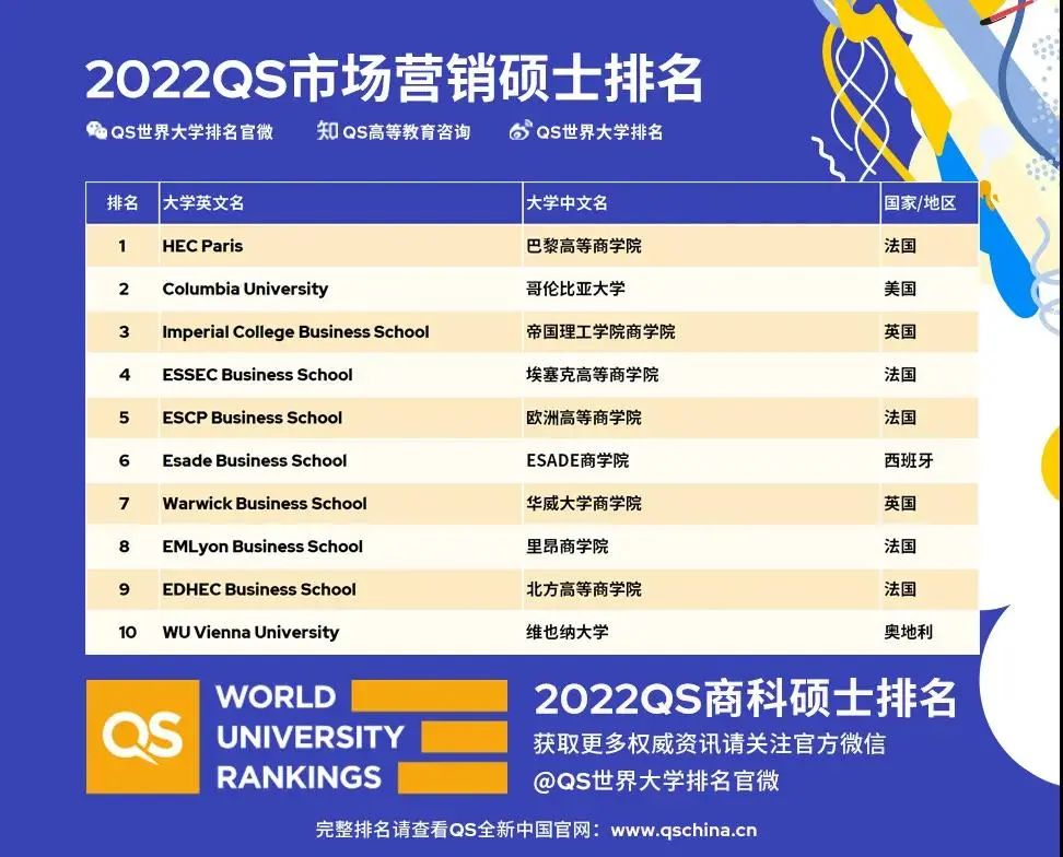 QS2022全球MBA商科硕士榜单发布!哥大MIT再创纪录! QS2022全球MBA商科硕士榜单发布!哥大MIT再创纪录!