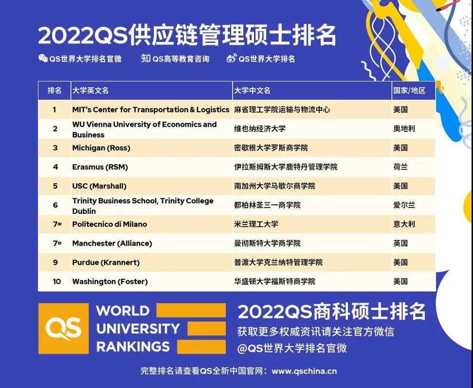 QS2022全球MBA商科硕士榜单发布!哥大MIT再创纪录! QS2022全球MBA商科硕士榜单发布!哥大MIT再创纪录!