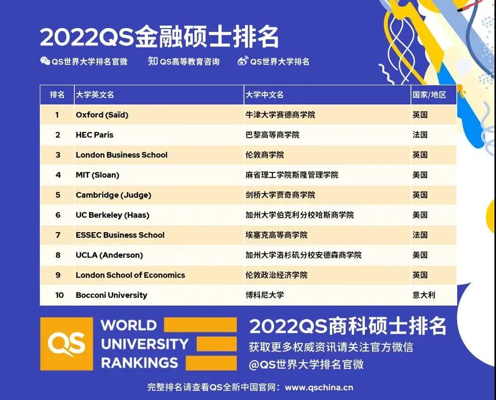 QS2022全球MBA商科硕士榜单发布!哥大MIT再创纪录! QS2022全球MBA商科硕士榜单发布!哥大MIT再创纪录!