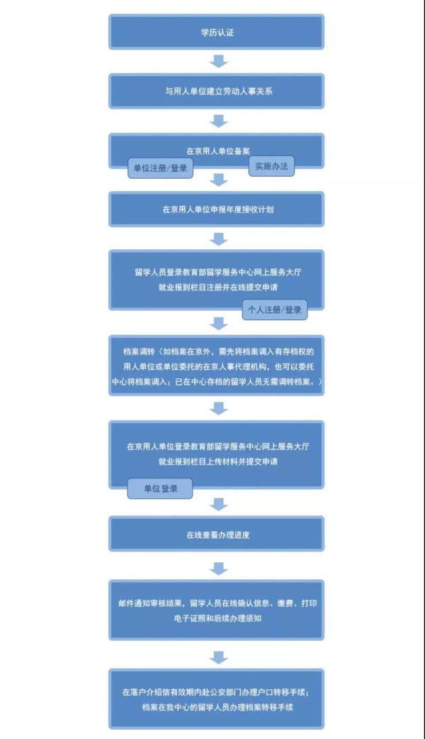 【落户政策】留学生北京落户政策