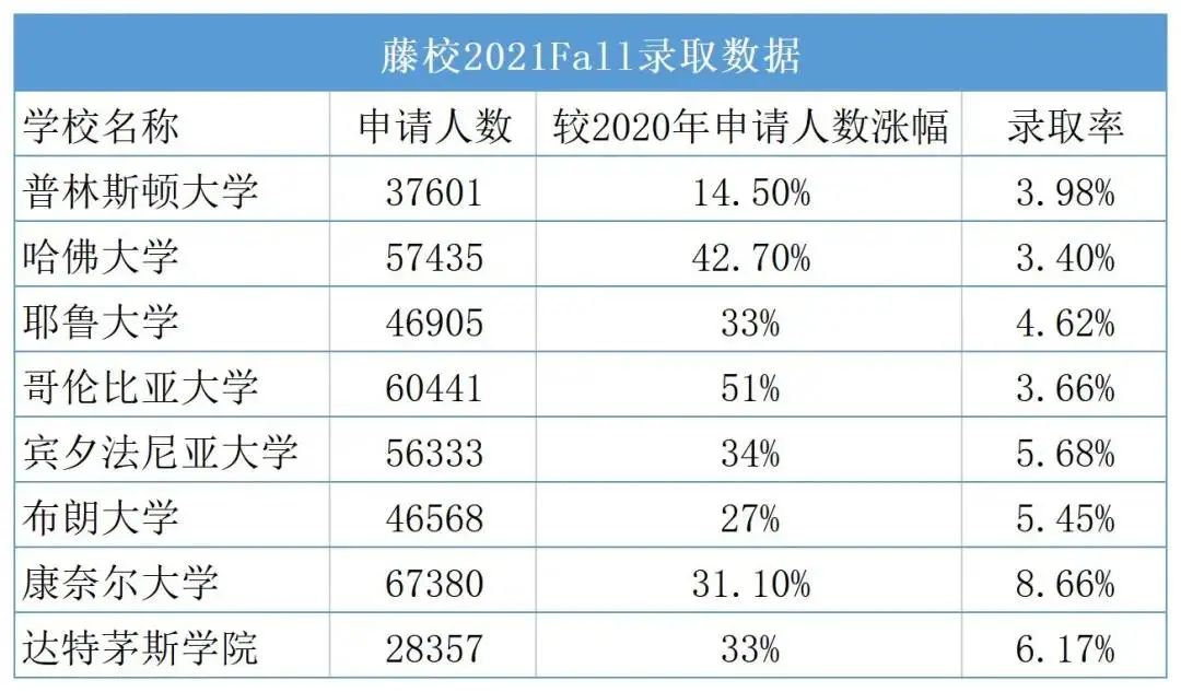 藤校发布新生数据,2022全球MBA及商科硕士榜单发布! 藤校发布新生数据,2022全球MBA及商科硕士榜单发布!