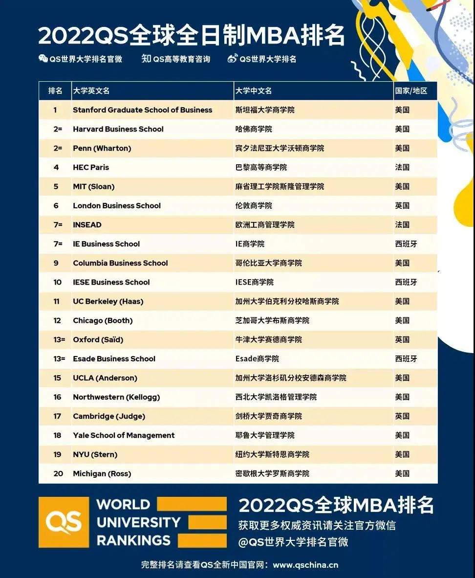 藤校发布新生数据,2022全球MBA及商科硕士榜单发布! 藤校发布新生数据,2022全球MBA及商科硕士榜单发布!
