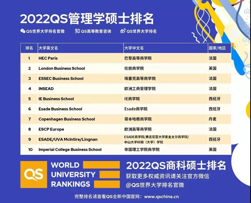 藤校发布新生数据,2022全球MBA及商科硕士榜单发布! 藤校发布新生数据,2022全球MBA及商科硕士榜单发布!