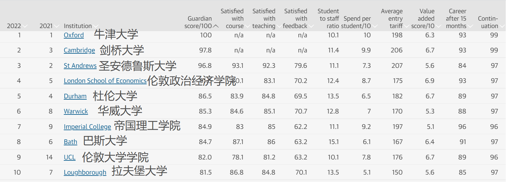 卫报发布2022英国大学排行榜！这榜单出乎意料！