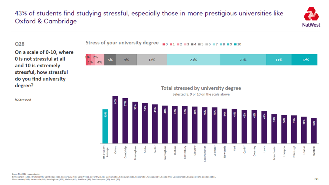 2021英国大学生生活排行榜公布!哪些城市消费合理? 2021英国大学生生活排行榜公布!哪些城市消费合理?