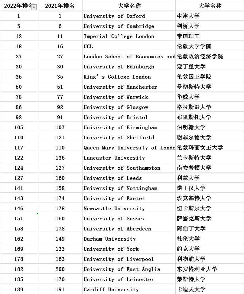 THE泰晤士前10英国大学本科录取要求盘点! THE泰晤士前10英国大学本科录取要求盘点!