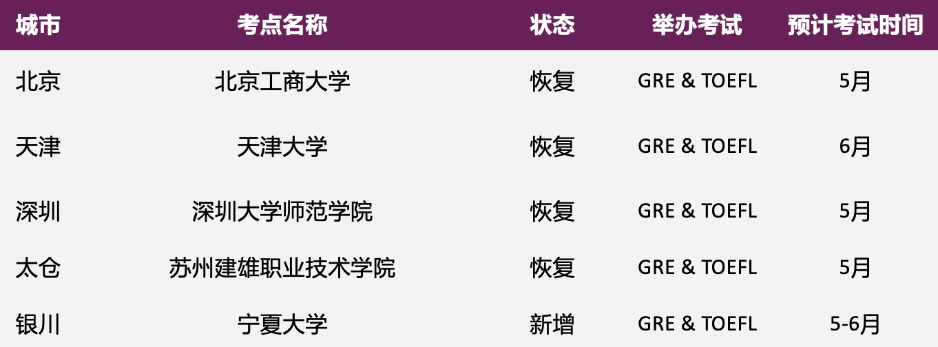 托福和GRE新增一批考点!每周三周五放考位! 托福和GRE新增一批考点!每周三周五放考位!