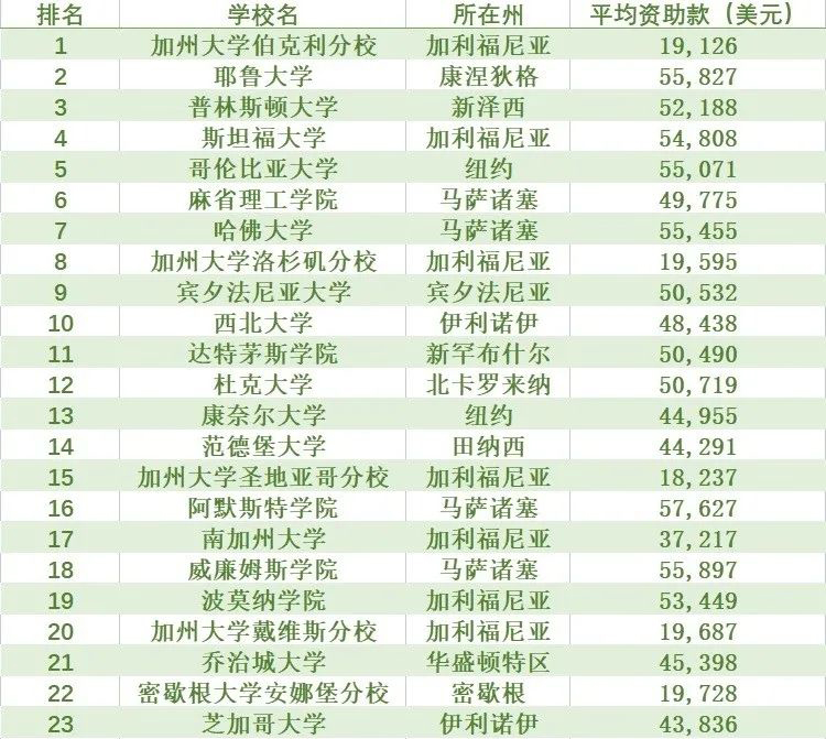 藤校发布新生数据，2022全球MBA及商科硕士榜单发布！