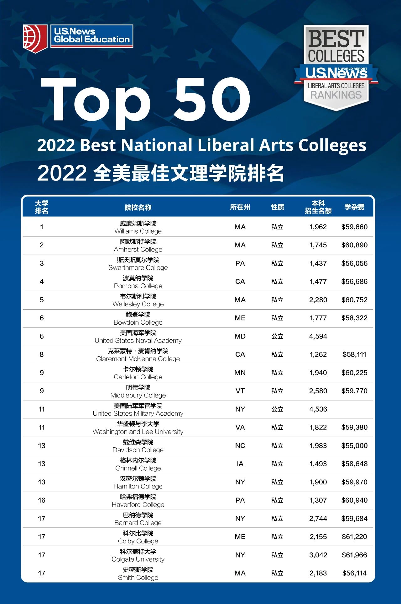 留学环境变数徒增,影响了哪些美国大学排行榜? 留学环境变数徒增,影响了哪些美国大学排行榜?