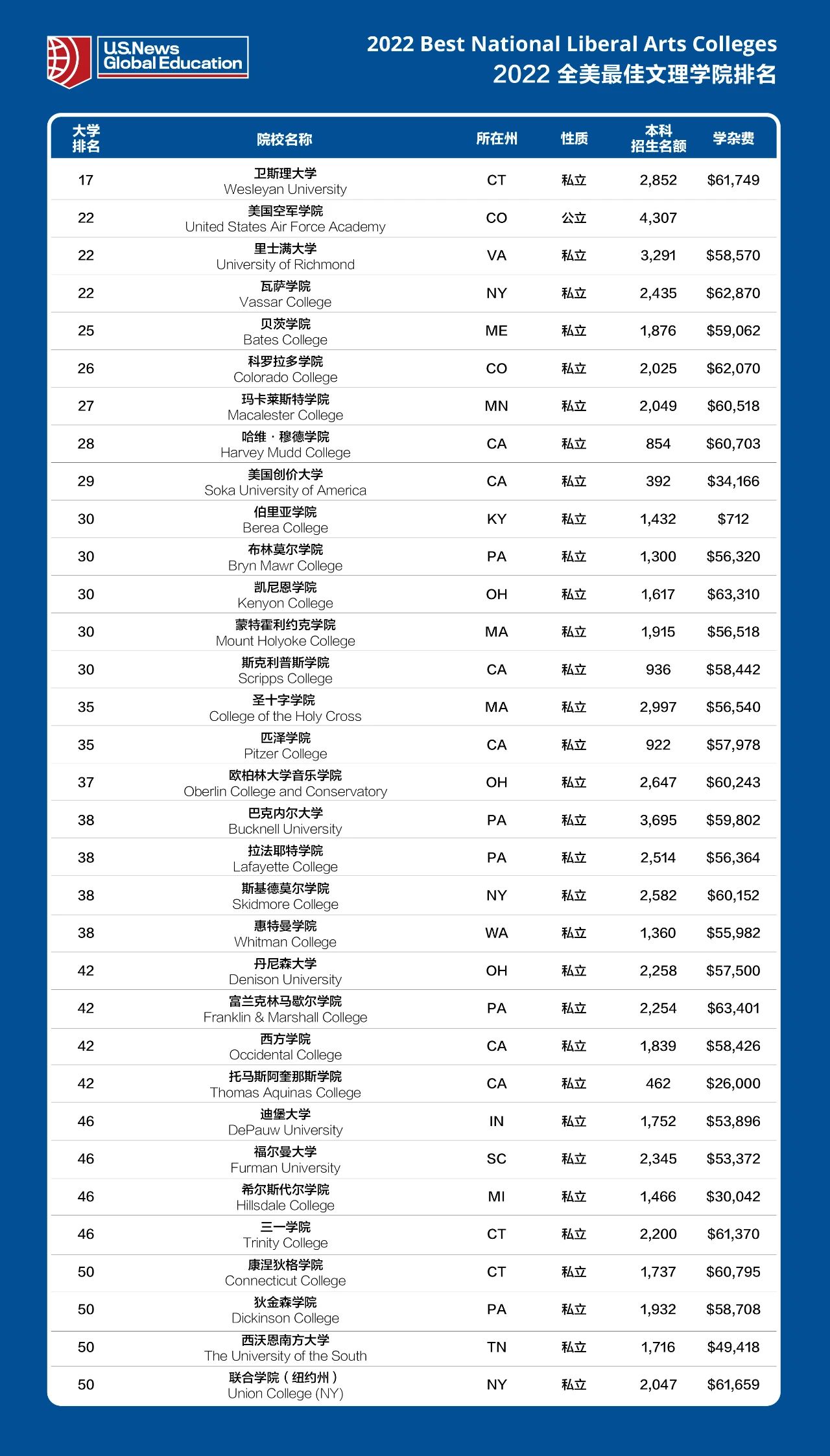 留学环境变数徒增,影响了哪些美国大学排行榜? 留学环境变数徒增,影响了哪些美国大学排行榜?