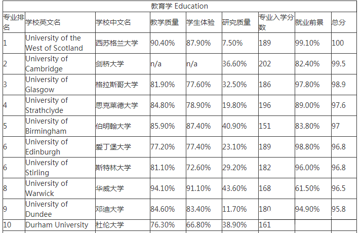 英国教育学硕士申请条件与热门学校推荐！