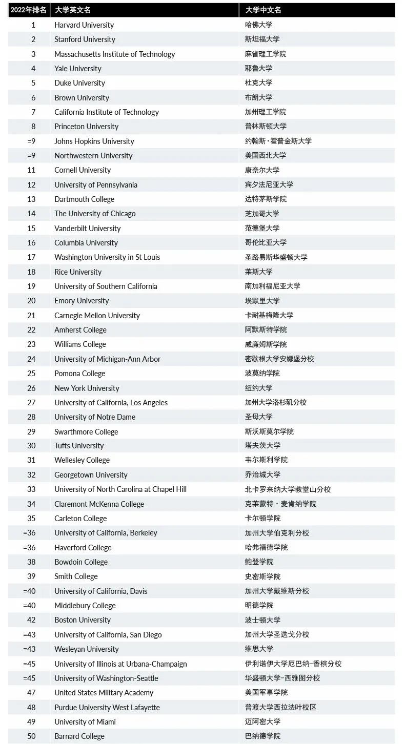 2022华尔街日报&泰晤士高等教育美国大学排行榜出炉！