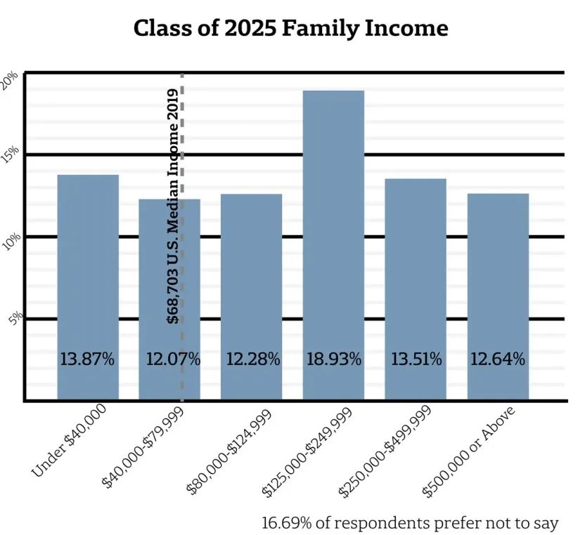 哈佛2021年新生背景揭底：国际生源增加，入学率高达85%！