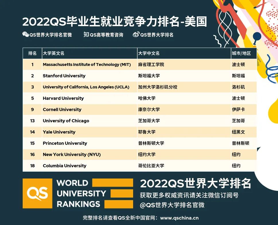 2022QS毕业生就业竞争力排行榜发布! 2022QS毕业生就业竞争力排行榜发布!
