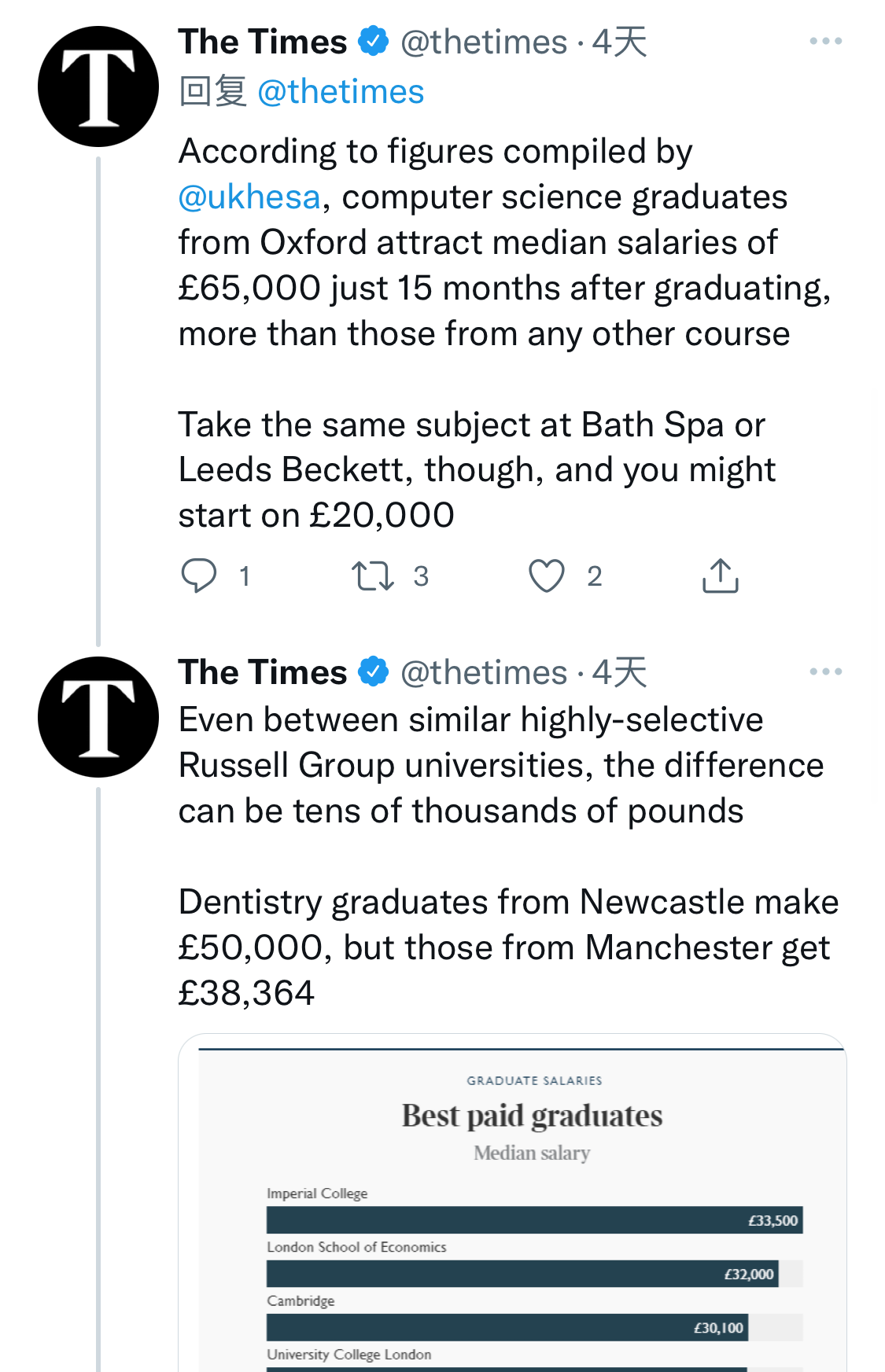 2021年英国大学毕业生薪酬出炉！帝国理工学院霸榜！