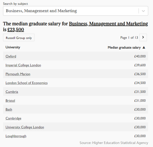 2021年英国大学毕业生薪酬出炉!帝国理工学院霸榜! 2021年英国大学毕业生薪酬出炉!帝国理工学院霸榜!