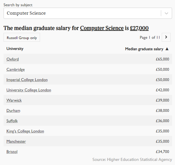 2021年英国大学毕业生薪酬出炉!帝国理工学院霸榜! 2021年英国大学毕业生薪酬出炉!帝国理工学院霸榜!