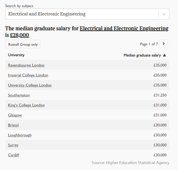 2021年英国大学毕业生薪酬出炉!帝国理工学院霸榜! 2021年英国大学毕业生薪酬出炉!帝国理工学院霸榜!