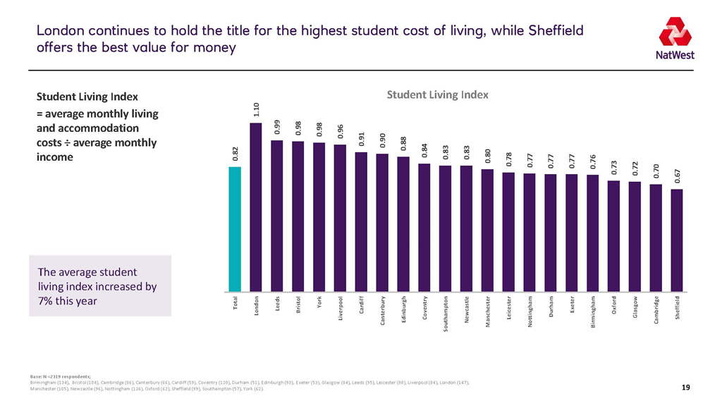 2021英国大学生生活排行榜公布！哪些城市消费合理？