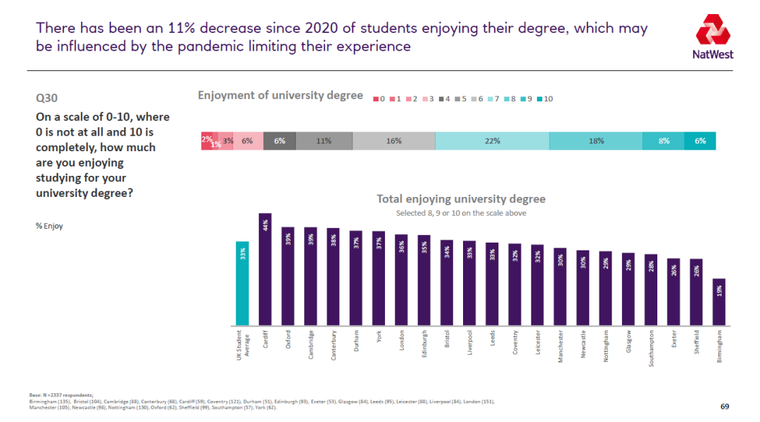 2021英国大学生生活排行榜公布！哪些城市消费合理？