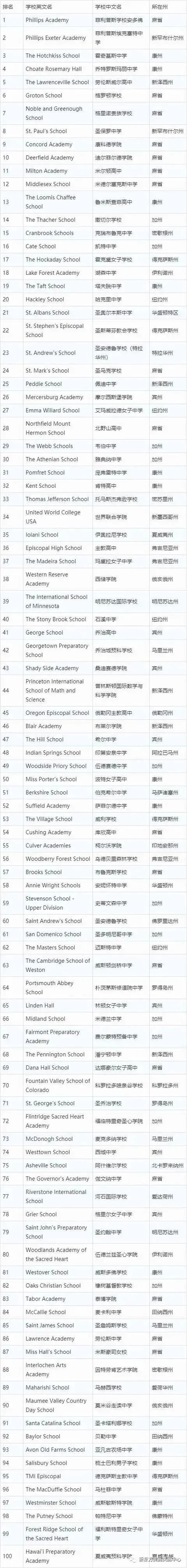 2022年Niche美国私立高中排行榜发布! 2022年Niche美国私立高中排行榜发布!