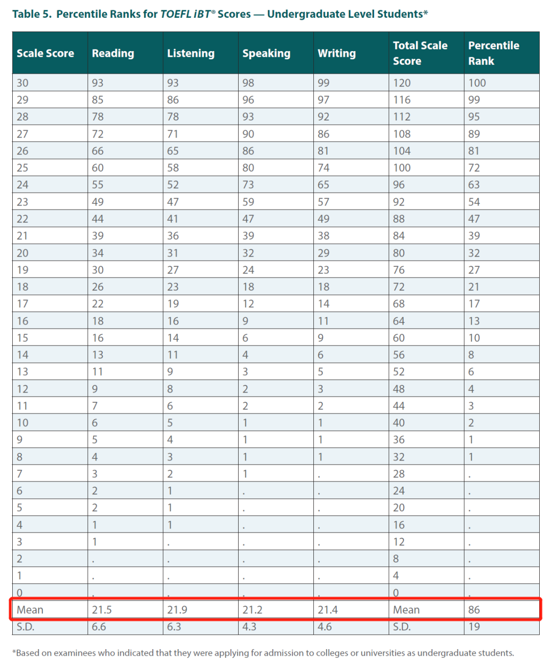 托福与SAT发布2021考试成绩报告,均分均有所上涨! 托福与SAT发布2021考试成绩报告,均分均有所上涨!