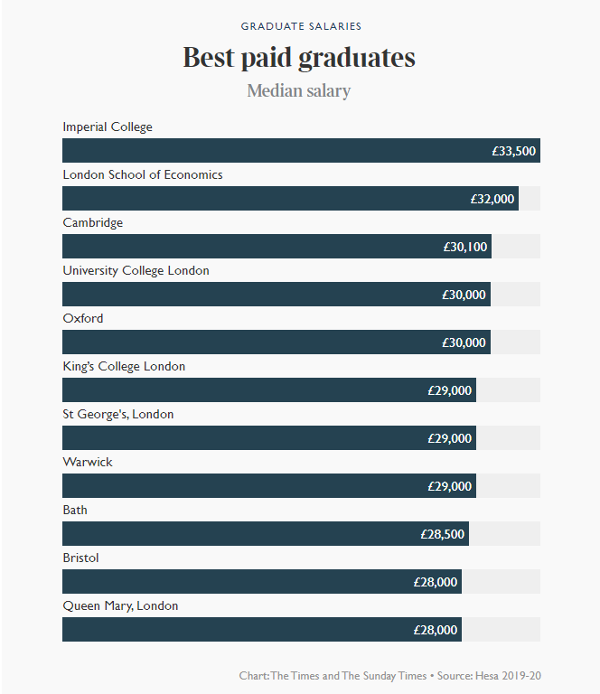 名次高的大学不代表高薪！选对专业更重要！