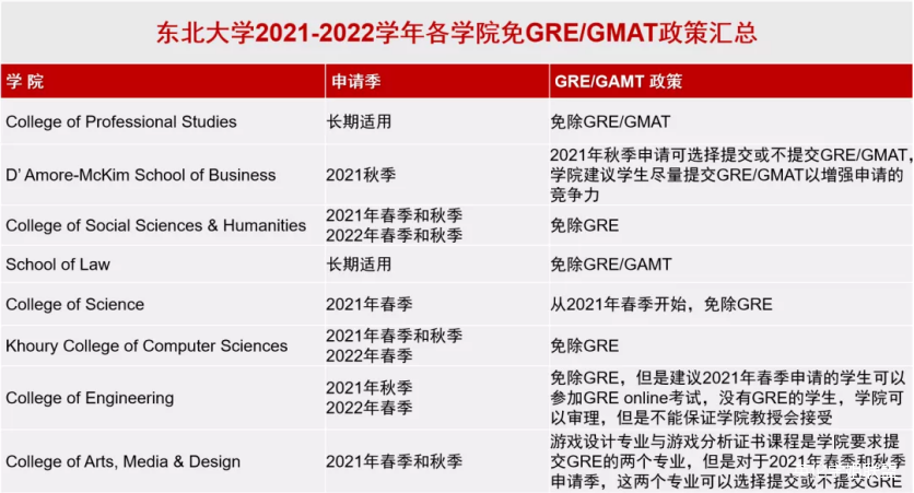 2022美研申请季拉开序幕,这些院校恢复GRE的申请要求! 2022美研申请季拉开序幕,这些院校恢复GRE的申请要求!
