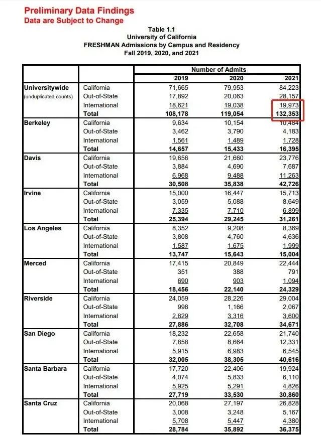 UC公布2030招生计划：增加两万个入学名额，扩招研究生！