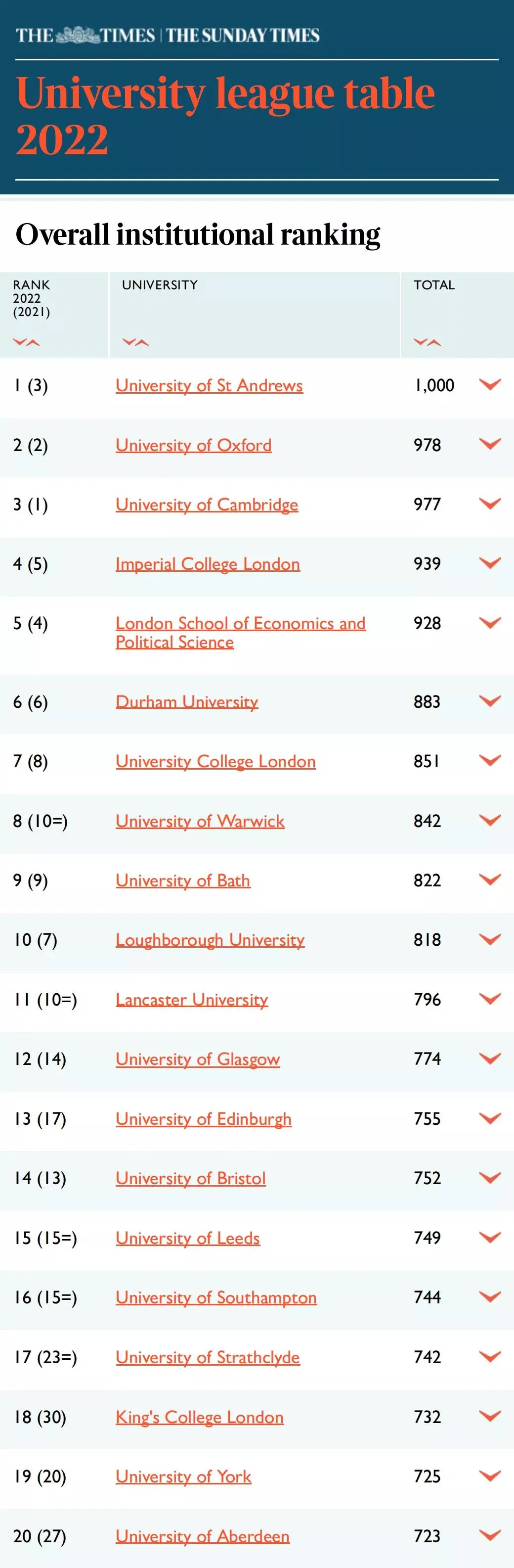 2022年TIMES英国大学排行榜发布!圣安德鲁斯大学逆袭夺魁! 2022年TIMES英国大学排行榜发布!圣安德鲁斯大学逆袭夺魁!