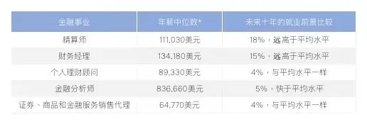 美国研究生高薪专业大揭秘!入对行才有钱途! 美国研究生高薪专业大揭秘!入对行才有钱途!