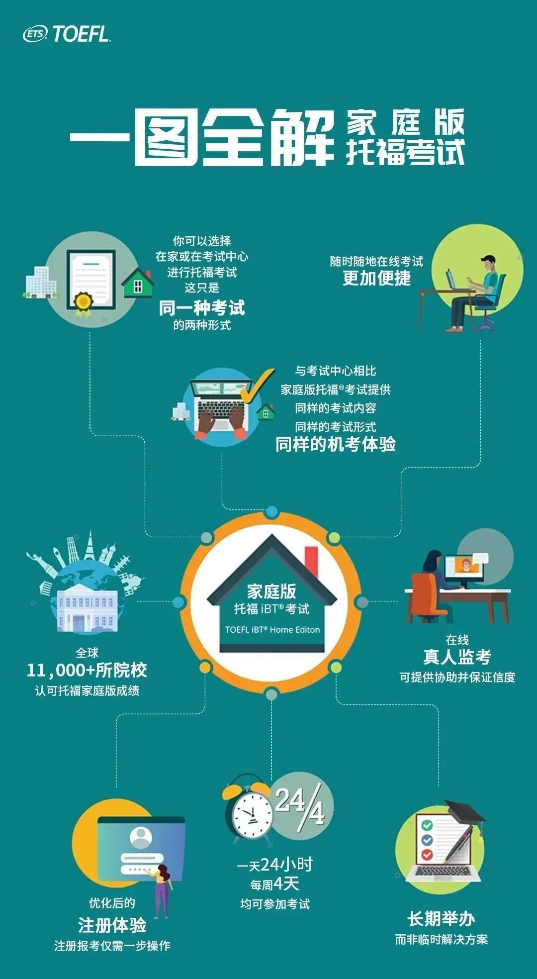 中国大陆考生将以新授权方式参加托福GRE在家考! 中国大陆考生将以新授权方式参加托福GRE在家考!