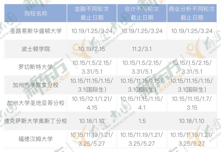 美国商科第一轮申请DDL来袭，8大要点请注意！